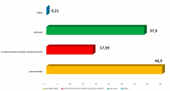 İşte ankette partilerdeki son durum!