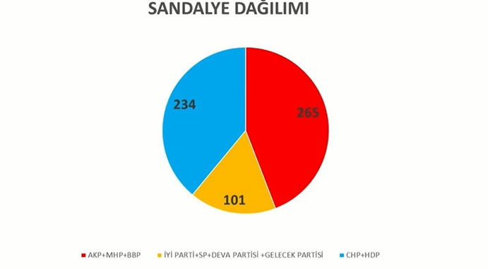 İşte ankette partilerdeki son durum!