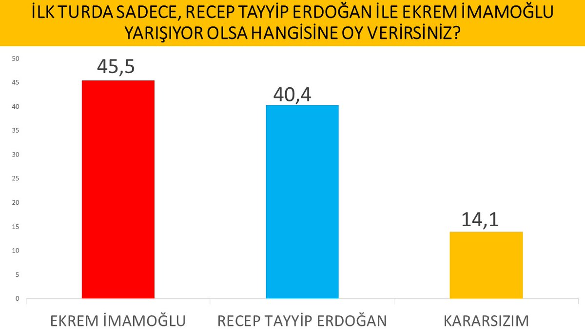 Erdoğan karşısında İmamoğlu mu daha şanslı Yavaş mı?