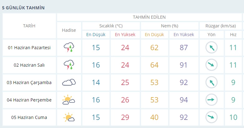 İzmir&#039;i sağanak vurdu!