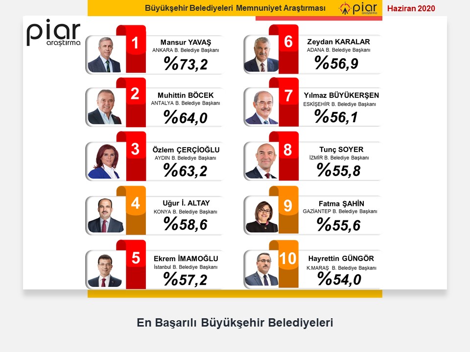 İşte en başarılı belediye başkanı