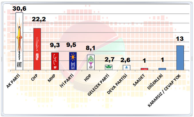 CHP&#039;nin oyu artıyor, en kararsız seçmen AKP&#039;de
