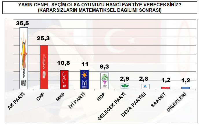 CHP&#039;nin oyu artıyor, en kararsız seçmen AKP&#039;de