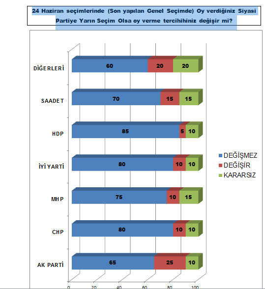 CHP&#039;nin oyu artıyor, en kararsız seçmen AKP&#039;de