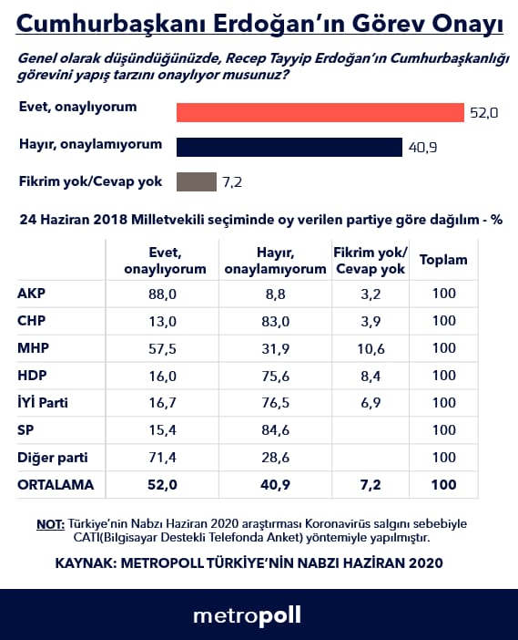 İşte son anket sonuçları