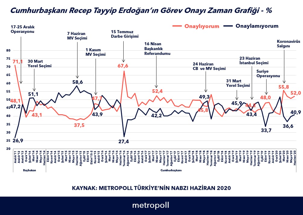 İşte son anket sonuçları