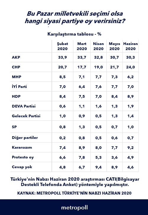 AKP&#039;nin oy oranındaki düşüş sürüyor