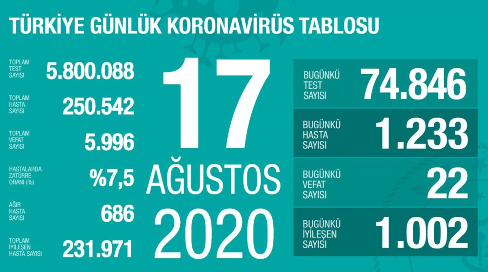 Bakan Koca &#039;250 bini geçti&#039; diyerek kritik rakamları paylaştı