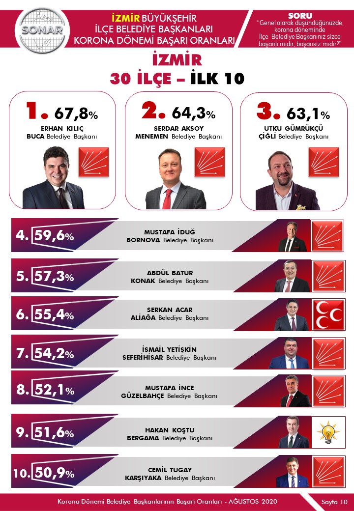 Başkan Kılıç pandemi döneminin en başarılısı