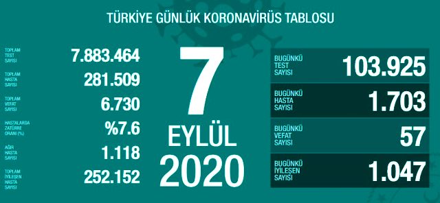 Türkiye&#039;de 7 Eylül günü koronavirüs nedeniyle 57 kişi vefat etti