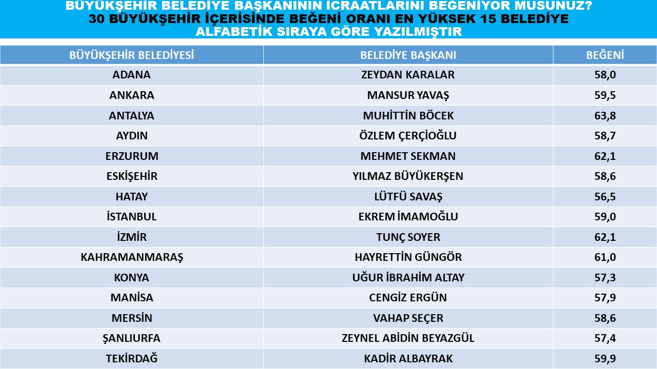 Yerel idare anketine Soyer ve Gümrükçü damgası!