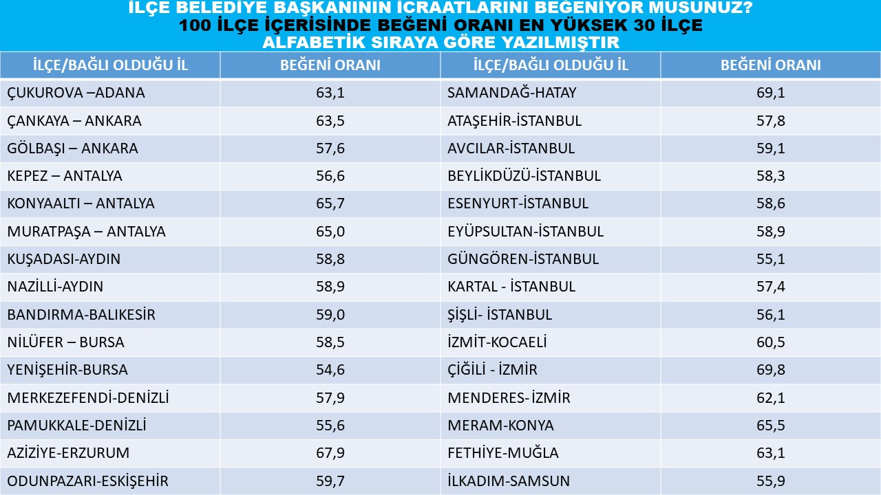 Yerel idare anketine Soyer ve Gümrükçü damgası!