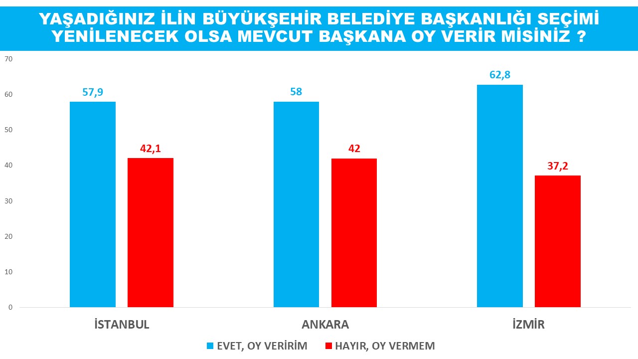 Yerel idare anketine Soyer ve Gümrükçü damgası!