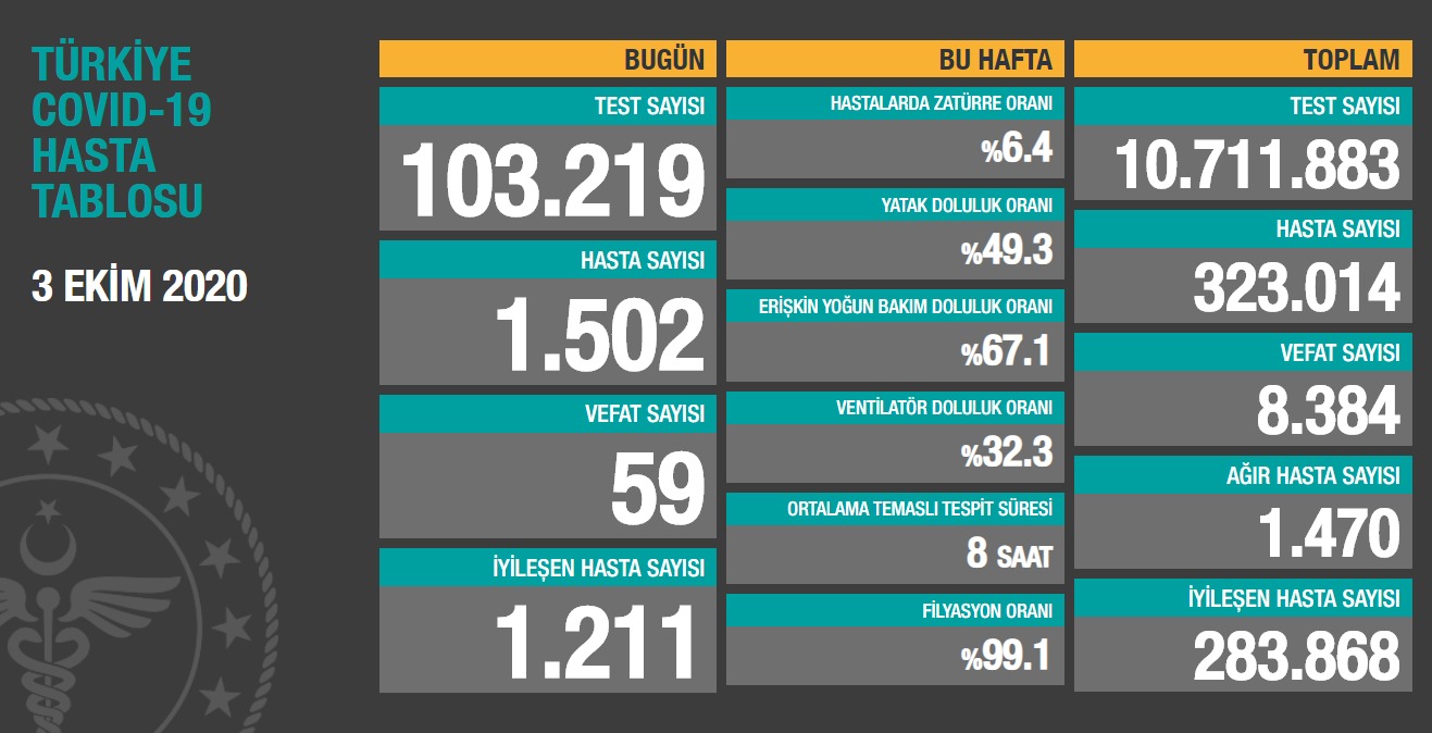 Türkiye&#039;de 3 Ekim koronavirüs tablosu