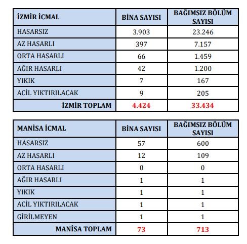 İzmir ve Manisa’da korkutan tablo