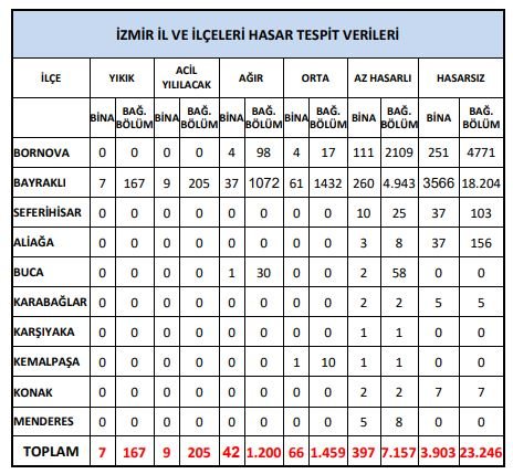 İzmir ve Manisa’da korkutan tablo