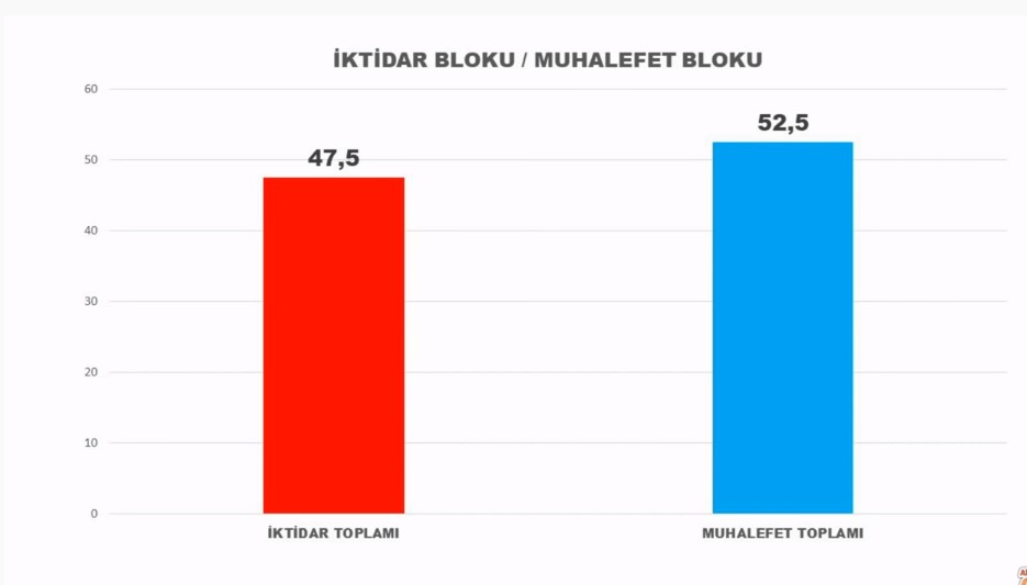 Cumhur İttifakı&#039;na kötü haber!