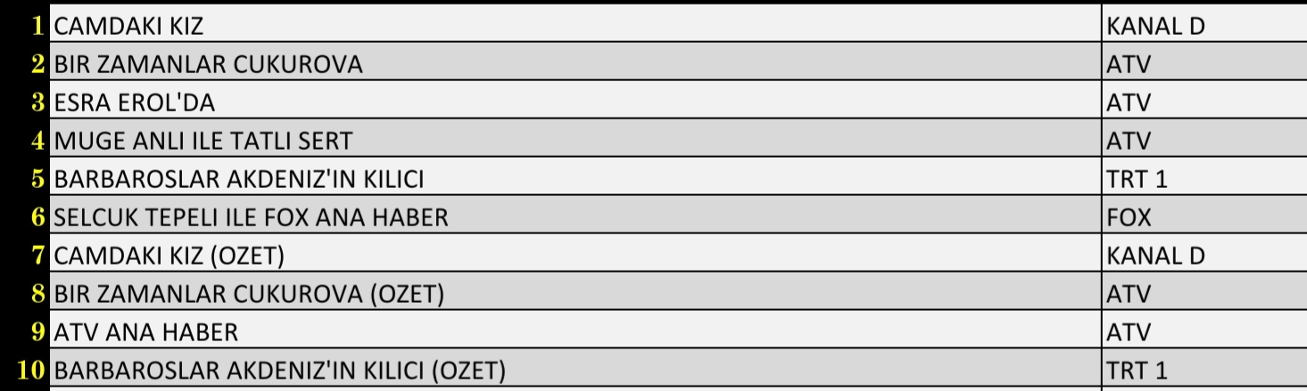 25 kasim reyting sonuclari aciklandi camdaki kiz bir zamanlar cukurova barbaroslar akdeniz in kilici