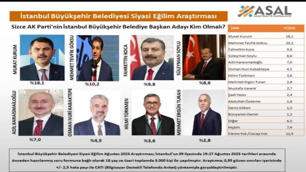 yerel-secimler-yaklasirken-ak-parti-nin-ibb-adayi-kim-olsun-anketi-yapildi-iste-ilk-siradaki-isim.jpg