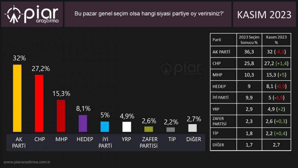 piar-arastirma-anketi-iyi-parti-nin-oylari-eridi-mhp-yukseliste.jpg