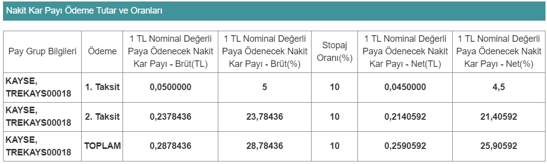 kayse-temettu-karari.webp