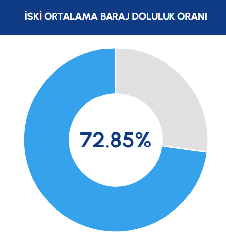 iski-paylasti-istanbul-barajlarinda-son-durum.png