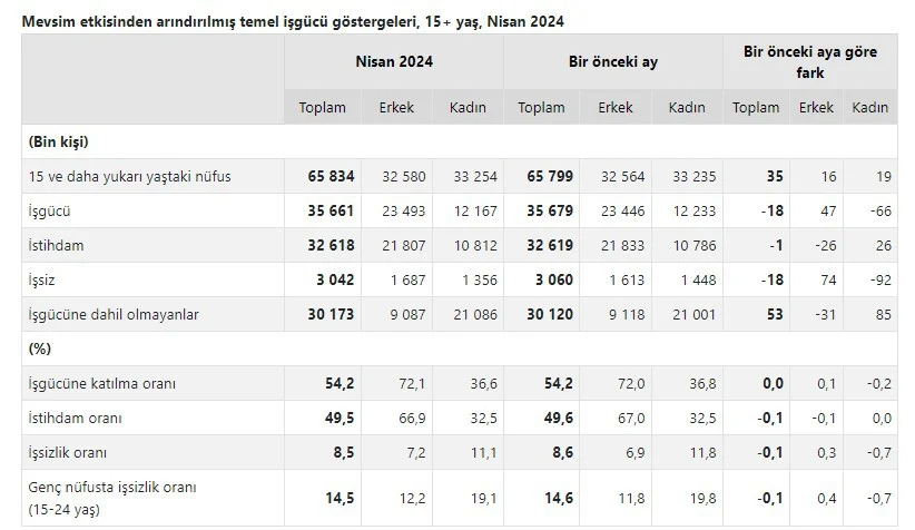 tuik-acikladi-gercek-issizlik-yuzde-27-2-ye-yukseldi-1.webp