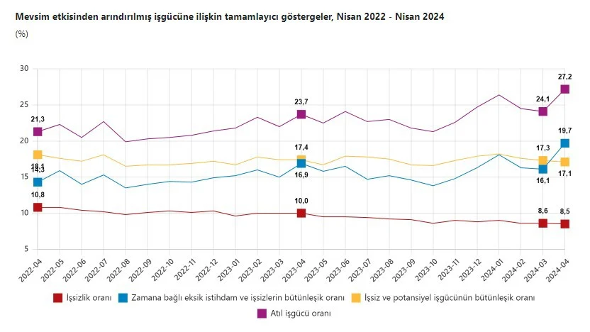 tuik-acikladi-gercek-issizlik-yuzde-27-2-ye-yukseldi-2.webp