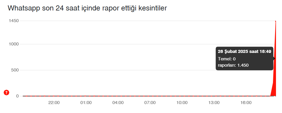 downdetector-whatsapp-20250228-190525png-d83vpbefwegtkthr7dyajg.webp